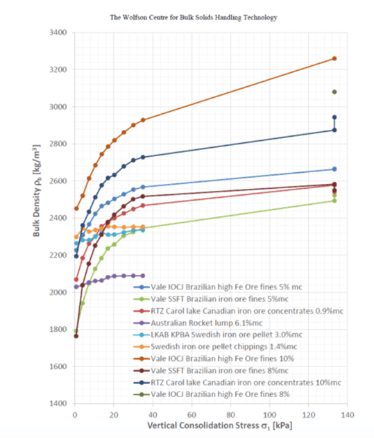 Bulk density versus Vertical Consolidation stress for different types of iron ore.