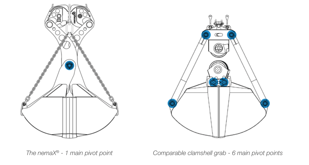 Comparison of the NemaX and Clamshell pivot points. NemaX has 1 while Clamshell has 6