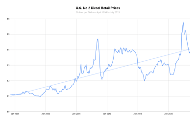 Rise of fuel costs dollars per gallon 2023