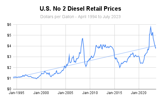 Rise of fuel costs dollars per gallon