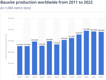 Bauxite production worldwide from 2011 to 2022