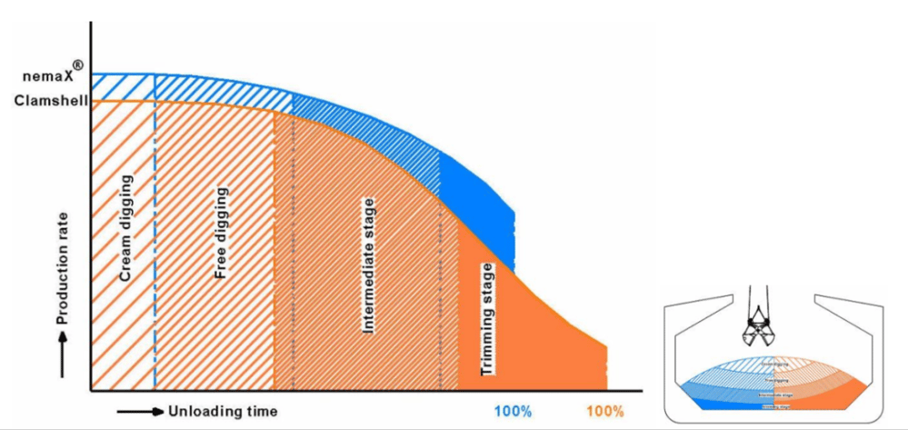 NemaX vs Clamshell in production rate and unloading time